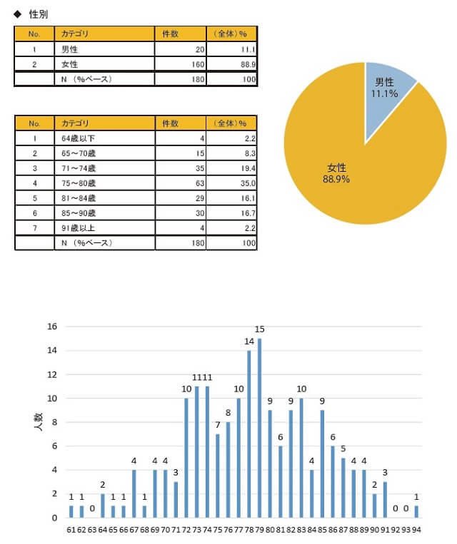 図1：平成26年度に実施された介護予防サロン事業の参加者180名の属性を表す図。