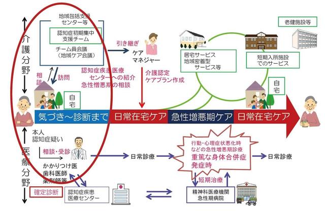 図1:認知症のケアのプロセスにおける初期集中支援チームがかかわる段階を示す図。地域での生活を維持できるようできる限り早い段階で包括的に支援を提供することをあらわす。