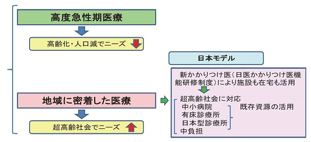 図1：超高齢化社会を迎える今後の日本に必要な医療「高度急性期医療」と「地域に密着した医療」と社会の関連について示した図。超高齢社会によりニーズが高まる地域に密着した医療として、新かかりつけ医により施設も在宅も活用するモデルが挙げられる。