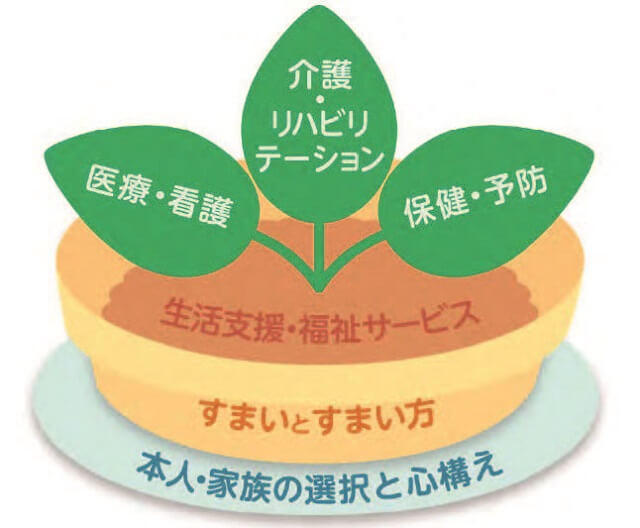 地域包括ケアシステムの模式図