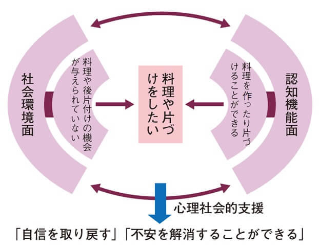 図1：認知症のある人に対し、できる事、したい事を直接強化する目標志向型ケアプラン作りをする上で有効なニーズ把握方法を示す図。料理や後片付けをしたいというニーズに対し、環境面で機会が与えられていない為、本人のストレングスを活用し、心理社会的支援を行うことで自信を取り戻す、不安を解消することにつなげる。