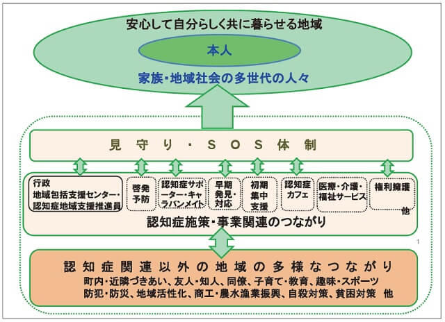 図1:認知症に関連する見守り・SOS体制と多様なつながりを表す図。認知症施策の各種事業に関係する行政、警察、消防、保健・医療・福祉専門職、キャラバンメイト、認知症サポーター、認知症カフェ、初期集中支援チーム員、成年後見制度関係者等の多様な人々とのつながりが生まれ、事業の枠を超えた協働に発展している。