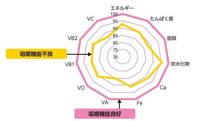 図1：咀嚼機能と栄養素等摂取量との関連を示す図。