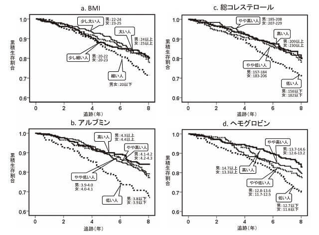 図1：高齢者の栄養状態の指標についてBMI・アルブミン・総コレステロール・ヘモグロビンの4群間の生命予後の比較を示す図。