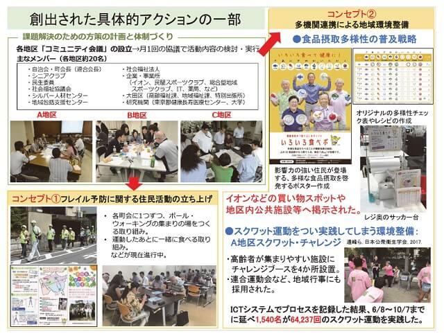 図1：おおたフレイル予防事業における多職種連携と業務展開を表す図。