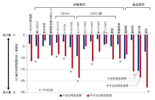 図１：咬合の有無により栄養素および食品摂取群の違いについて示すグラフ。