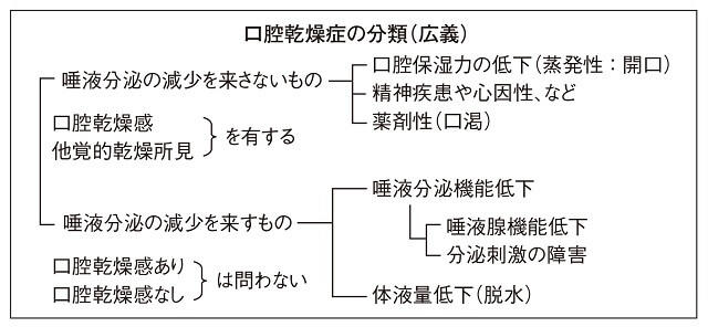 図1：口腔乾燥症の広義での分類を表した図。大きくは唾液分泌の減少をきたすものと、きたさないものに分けられる。