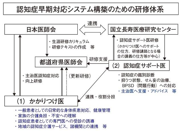 図2：平成18年から国の企画で都道府県事業として開始した認知症対応向上研修を国立長寿医療研究センターが委託され、サポート医の養成を行っていることをあらわす関連図。