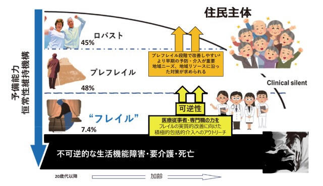 図1：加齢に伴う予備能力の変化とフレイルとの関連と対策を示す図。