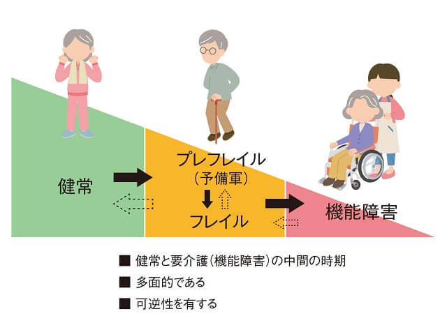 フレイルの特性として、健常と要介護の中間期、多面的であり可逆性を有していることを表した図