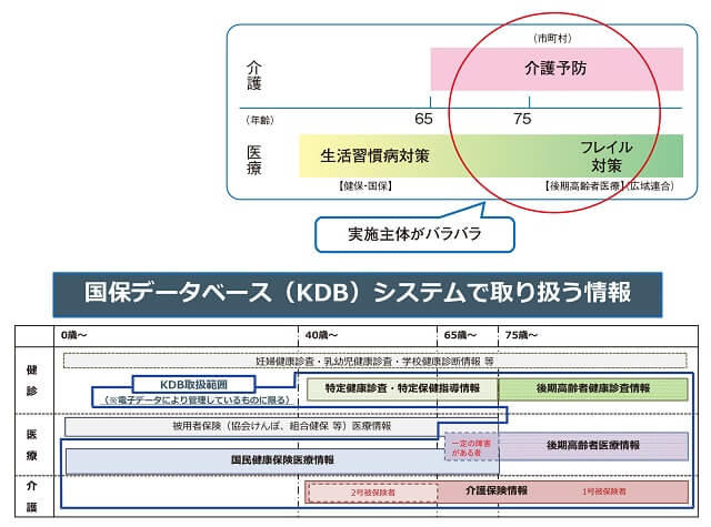 上段に国民健康保険制度等から75歳になると後期高齢者医療制度の被保険者に移動することを表した図と下段に国保データベースシステムで取り扱う情報を示した図