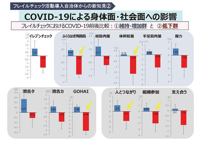 新型コロナウイルス感染症による身体面・社会面への影響についてフレイルチェックを用いて測定を行った結果を表した図