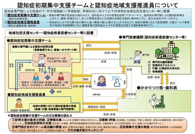 図2：認知症が疑われる人、認知症の人とその家族に対して認知症初期集中支援チームと認知症地域支援推進員の役割について表した図