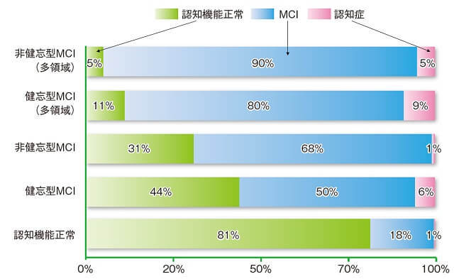 図2：MCI追跡2年の結果、単領域の認知機能障害を示すMCIであれば30から40%の人が認知機能正常領域に改善・復帰していることを示す。