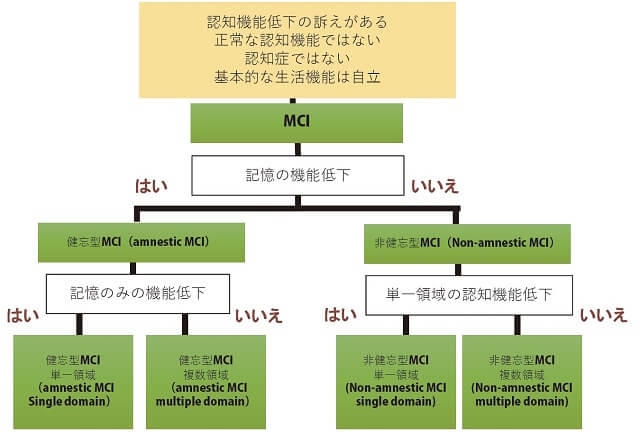 図２：認知機能検査における認知機能低下のみられる項目の種類に応じた分類をあらわす図。