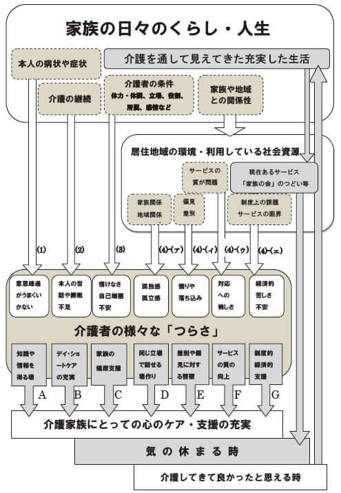 介護する家族の本人の病状や症状、長引く介護、介護者の条件、家族や地域との関係性からみえてくるつらさに対して、「知識や情報を得る場」「デイ・ショートケアの充実」「家族の健康支援」「同じ立場で話せる場つくり」「差別や偏見に対する啓蒙」「サービスの質の向上」「制度的経済的支援」を配置したフローチャート