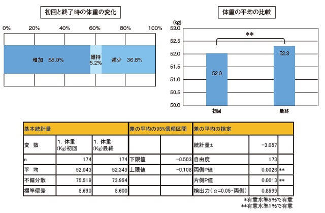 図2:介護予防サロンのアセスメントデータからみる体重の変化を示す図。参加者の58%に体重の増加がみられる。
