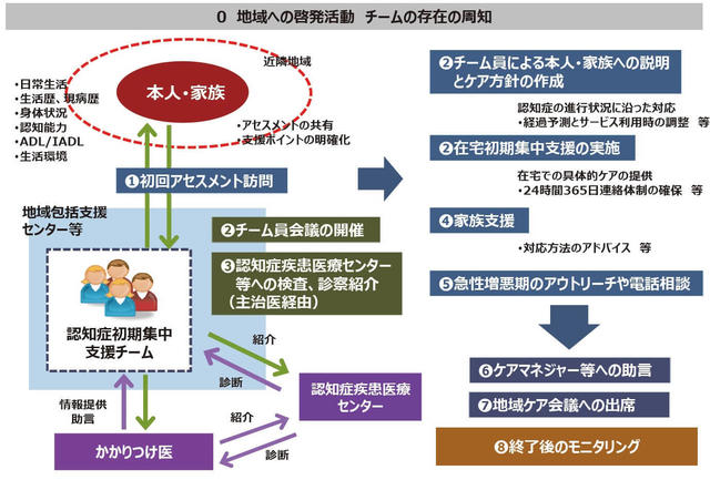 図2:認知症初期集中支援チームの活動の流れを示すフローチャート図。