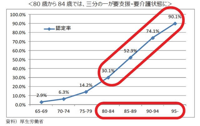 図2：年齢階層別要介護認定率を示す図。80歳から84歳では30%以上、85歳以上は50%以上が要支援、要介護状態となっている。