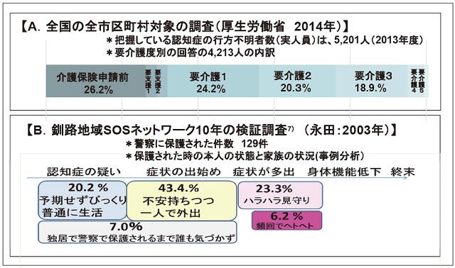 図2:行方不明発生時の行方不明者の介護度の状態についての調査結果を表す図。厚生労働省の調査では、要介護度認定なしの割合が26.8%と最も多く、釧路地域SOSネットワーク10年の検証調査では、症状が出始めた段階の人たちが約7割を占めており、重度の人の割合は少なくなっている。