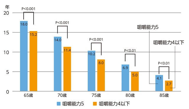 図2：年齢別に咀嚼能力5と咀嚼能力4以下に分類し健康余命との関係を示した図。