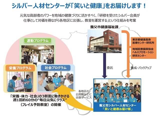 図2：兵庫県養父市のシルバー人材センター「笑いと健康お届け隊」が行う多職種と連携したフレイル予防に対する取り組みを示す図。