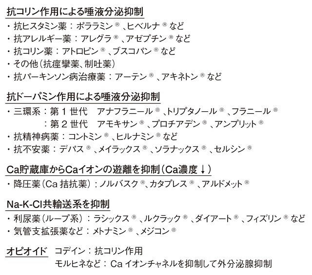 図2：唾液分泌低下を低下させる副作用がある薬剤の一覧を表している。