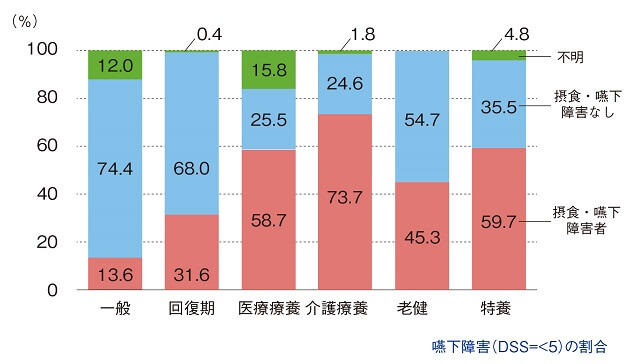 図2:全国47施設での摂食・嚥下障害者の割合を一般、回復期、医療療養、介護療養、老健特養それぞれにおいて表した棒グラフ