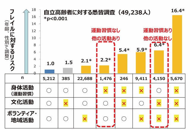 フレイルになるリスクについて49,238人の自立高齢者に対する悉皆調査の結果を表した棒グラフ