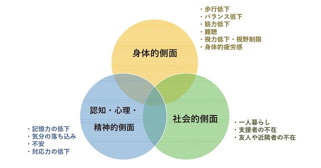 フレイルは身体的側面、認知・心理・精神的な側面、および社会的側面を含み、またそれぞれが複雑に相互的に影響し合っていることを表した図