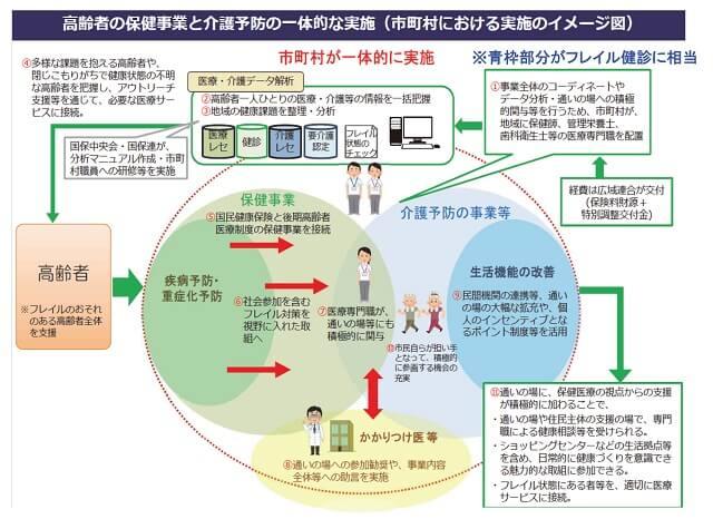 高齢者の保健事業と介護予防の一体的な実施について市町村における実施のイメージ図