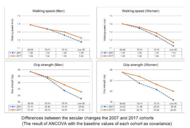 図3：2007年と2017年のコホートにおける歩行速度と握力の機能低下の状況を示すグラフ。