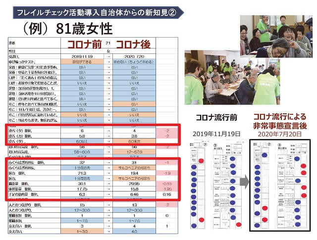 81歳女性のフレイルチェックの結果をコロナ前とコロナ後で比較した図