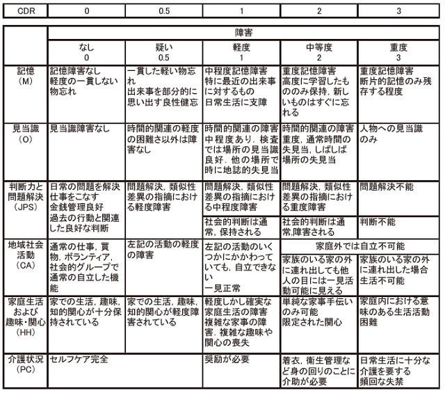 図2：縦軸に記憶、見当識、判断力と問題解決、地域社会活動、家庭生活および趣味・関心、介護状況の項目があり、それぞれの項目に対して障害の程度をなしの0から重度の3まで5段階に評価する判定の基準が示されている表。