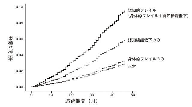 図3：3年間の追跡による認知的フレイルと認知症の発症との関連性を示す図