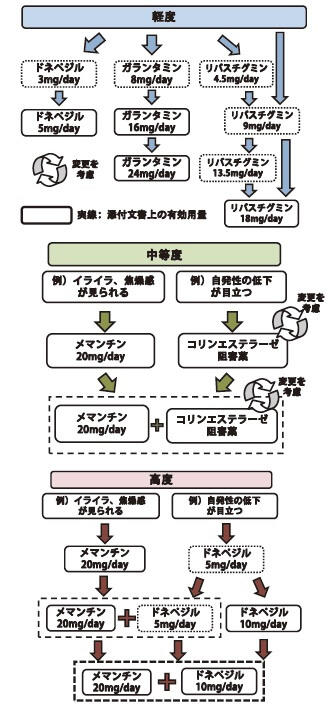 図3：重症度別に投与される薬剤の投与方法を表した図。軽度では、コリンエステラーゼ阻害薬を添付文書上の有効成分より少ない用量から開始し、徐々に増やしていく、中等度の場合は症状に合わせて薬剤を選定、併用する。高度の場合も、症状に合わせて、また副作用の少ない投与について、薬剤の投与量の流れを表している。