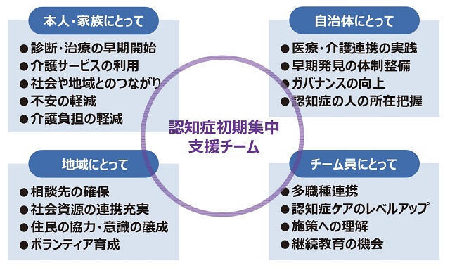 図3：認知症初期集中支援チームの利点を本人・家族、行政の立場、チーム員の立場、地域の観点からまとめた図