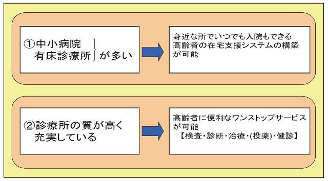 図3：超高齢社会に適した日本型医療システムを示す図。中小病院や有床診療所は身近な所で入院が可能となり、在宅支援システムの構築につながる。また、質が高く充実した診療所は高齢者に便利なワンストップサービスが可能となる。