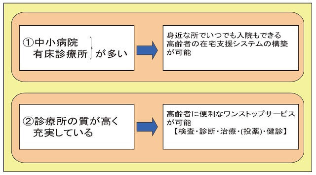 図3:超高齢社会に適した日本型医療システムを示す図。中小病院や有床診療所は身近な所で入院が可能となり、在宅支援システムの構築につながる。また、質が高く充実した診療所は高齢者に便利なワンストップサービスが可能となる。