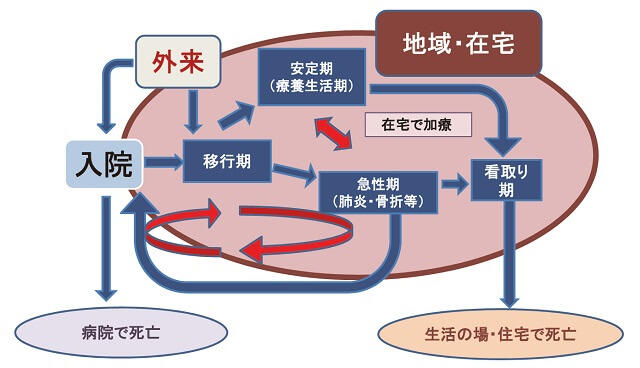 図3：移行期、安定期、急性期、看取り期における在宅医療の諸相を示す図