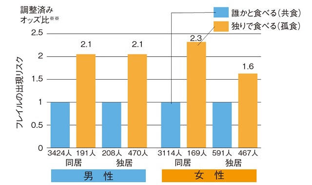 図3：性別ごとに同居・独居に分類し、共食・孤食とフレイルの出現リスクについての比較を表す図。