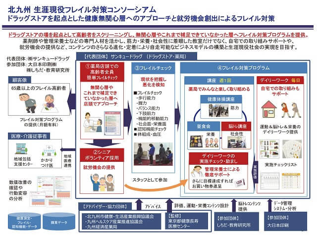 図3：北九州生涯現役フレイル対策コンソーシアムにおけるドラッグストアを起点としたフレイル対策への取り組みとして、多職種連携と展開を示す図。