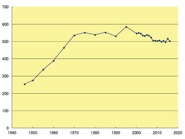 図3：日本人1人1日当たりのカルシウム摂取量のカルシウム摂取量の年次推移を表す図。
