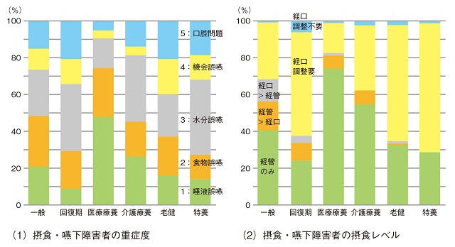 図3：全国47施設での摂食・嚥下障害者の重症度およびを摂食レベルを一般、回復期、医療療養、介護療養、老健特養それぞれにおいて表した2つの棒グラフ