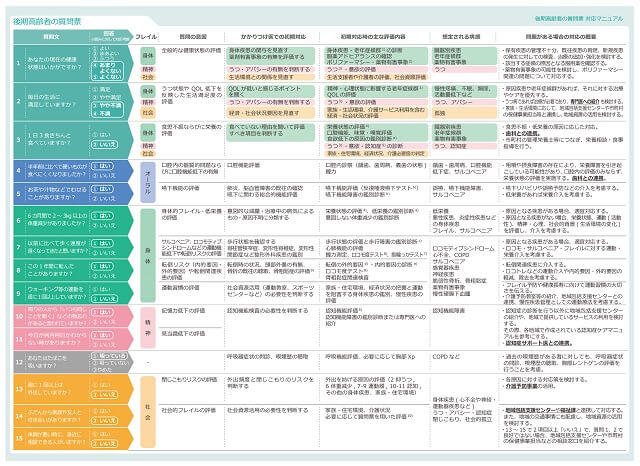 かかりつけ医向けの後期高齢者の質問票の回答についての対応を示したマニュアル