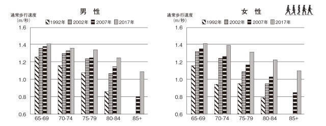 図4：男性と助成の1992年から2017年の歩行速度の経年的変化を示す棒グラフ