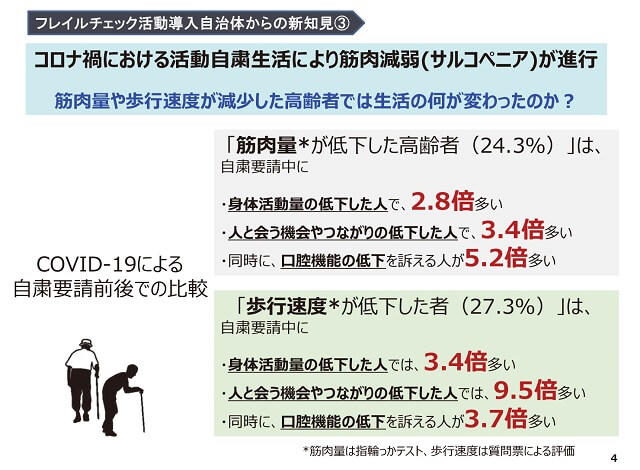 コロナ禍における活動自粛により筋肉減弱が進行した高齢者の生活変化について示したスライド