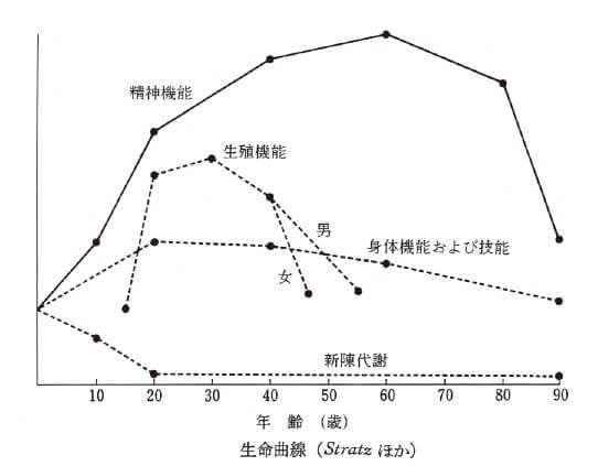 図4：新陳代謝、身体機能および技能、生殖機能、精神機能の生命曲線を表す図。