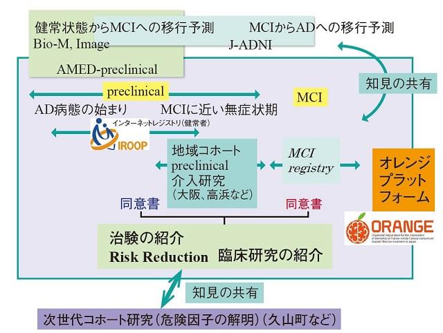 図5：オレンジプラットフォームを表した図