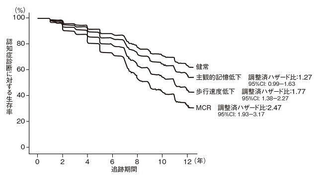 図４：MCRであることが将来の認知症発症に対して有意な関連が認められることを示す図。